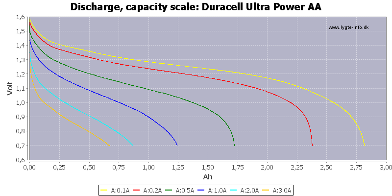 Duracell aa store capacity